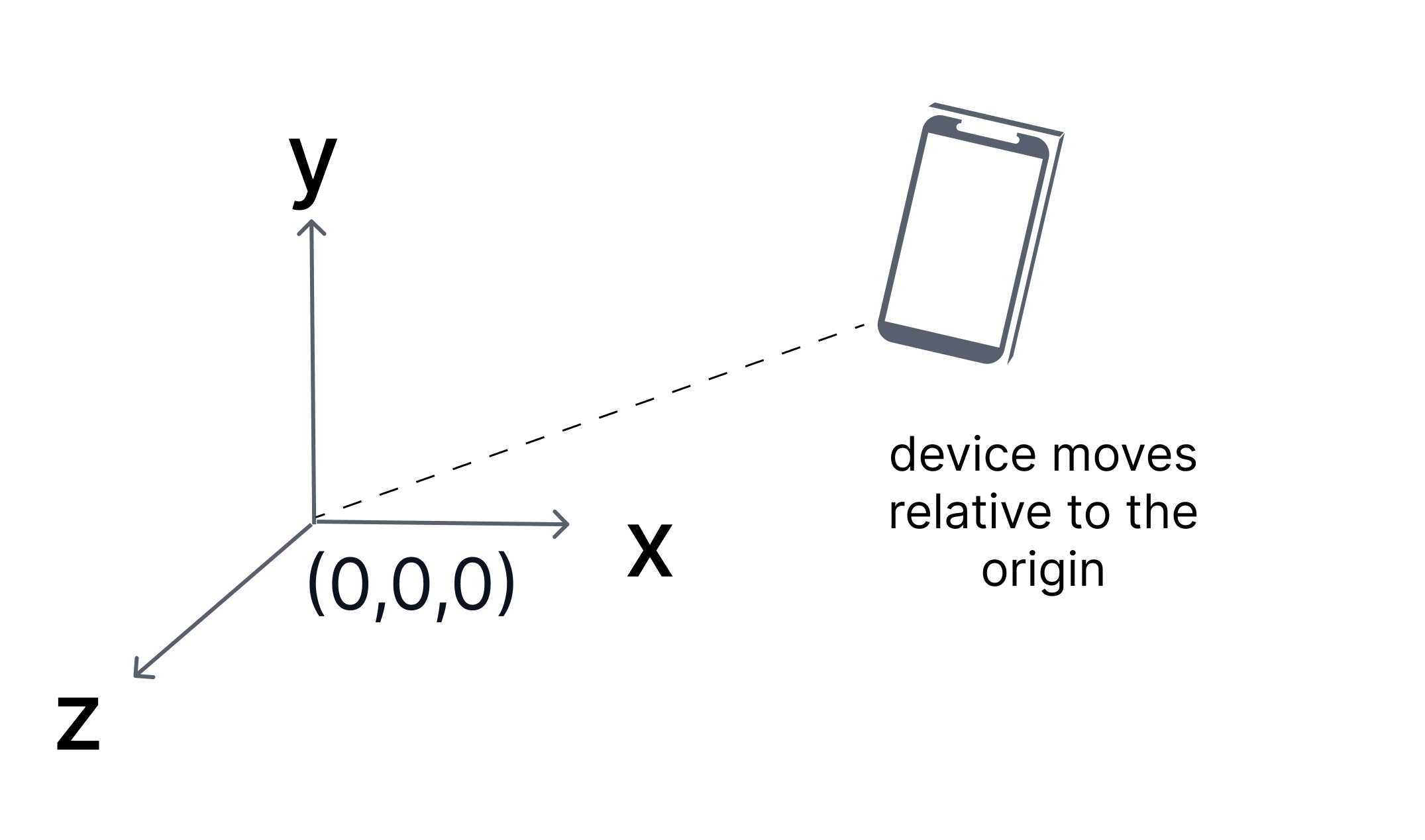 AR space is a local coordinate system that is precise near the origin but can accumulate error as the device moves.
