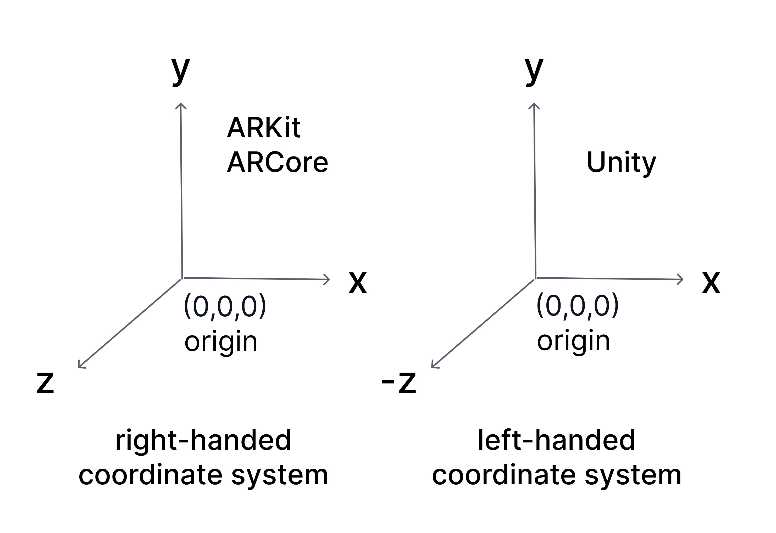Unity uses a left-handed and ARKit and ARCore use a right-handed coordinate system.