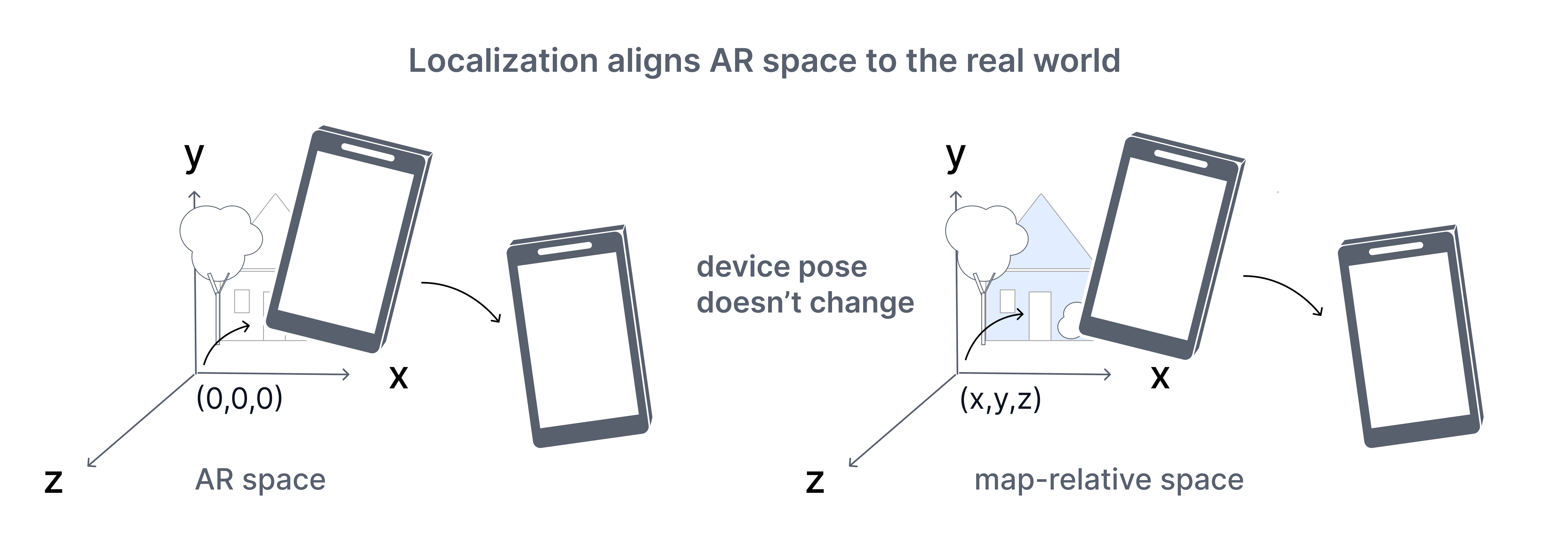 VPS localization aligns AR space to a real-world reference, enabling consistent placement across sessions.