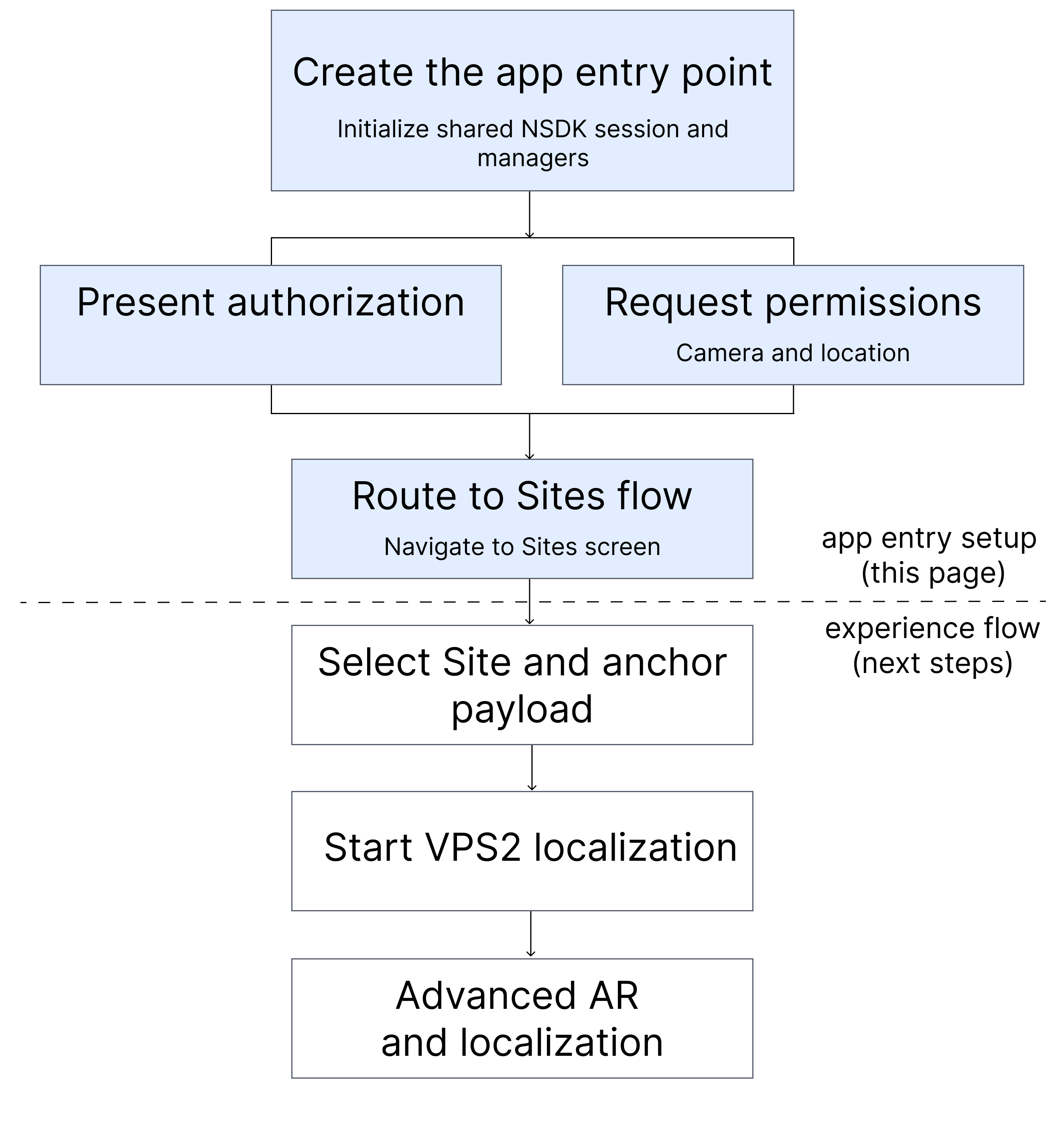 In the app entry point, you will initialize a shared NSDK session and managers.